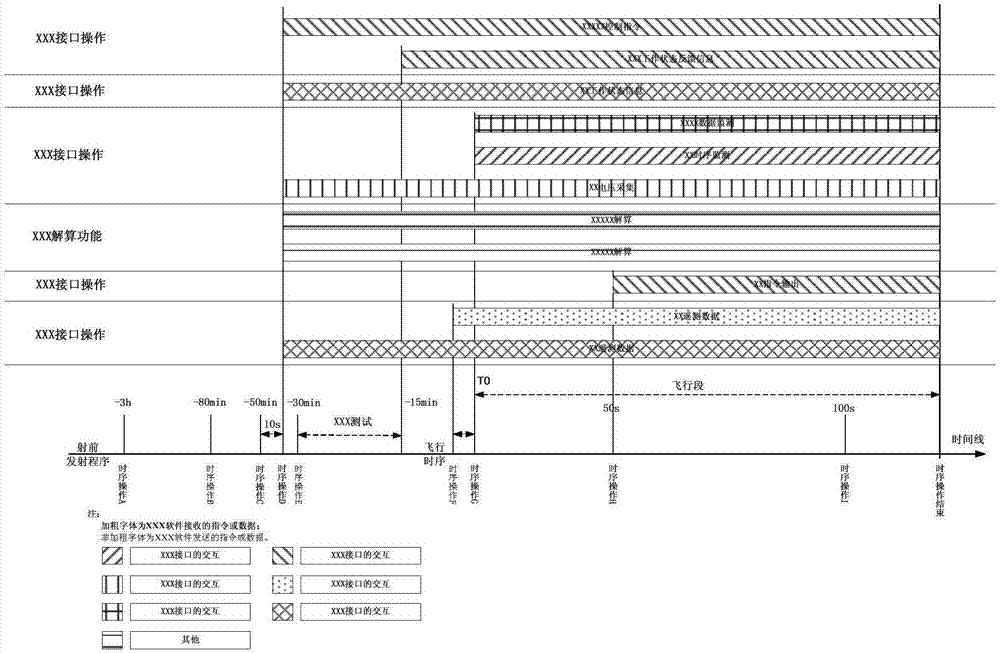 Complex interface time sequence-based software system test verification method