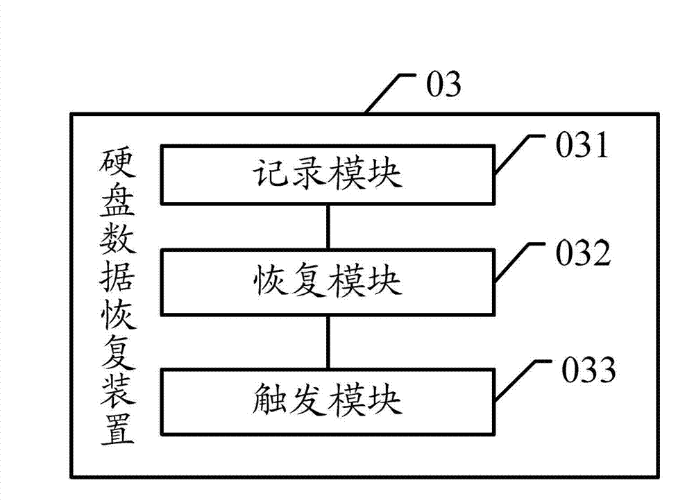 Method, device and system for hard disk data recovery