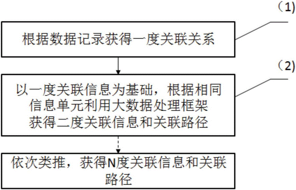 Big data analysis processing method