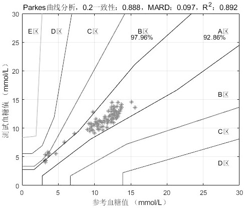 Noninvasive blood glucose testing method based on water peak blood glucose correction