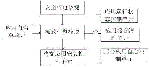 Secure power saving system and method for mobile terminal