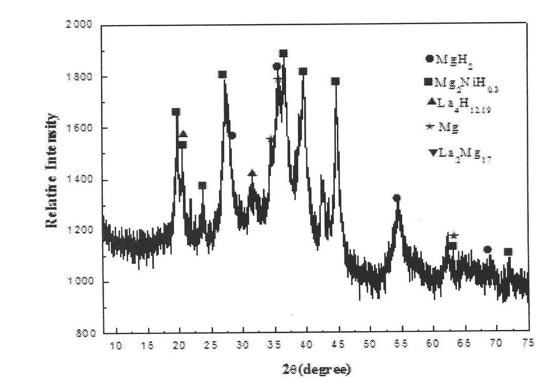 Preparation method of Mg-RE-Ni alloy hydrogen storage material