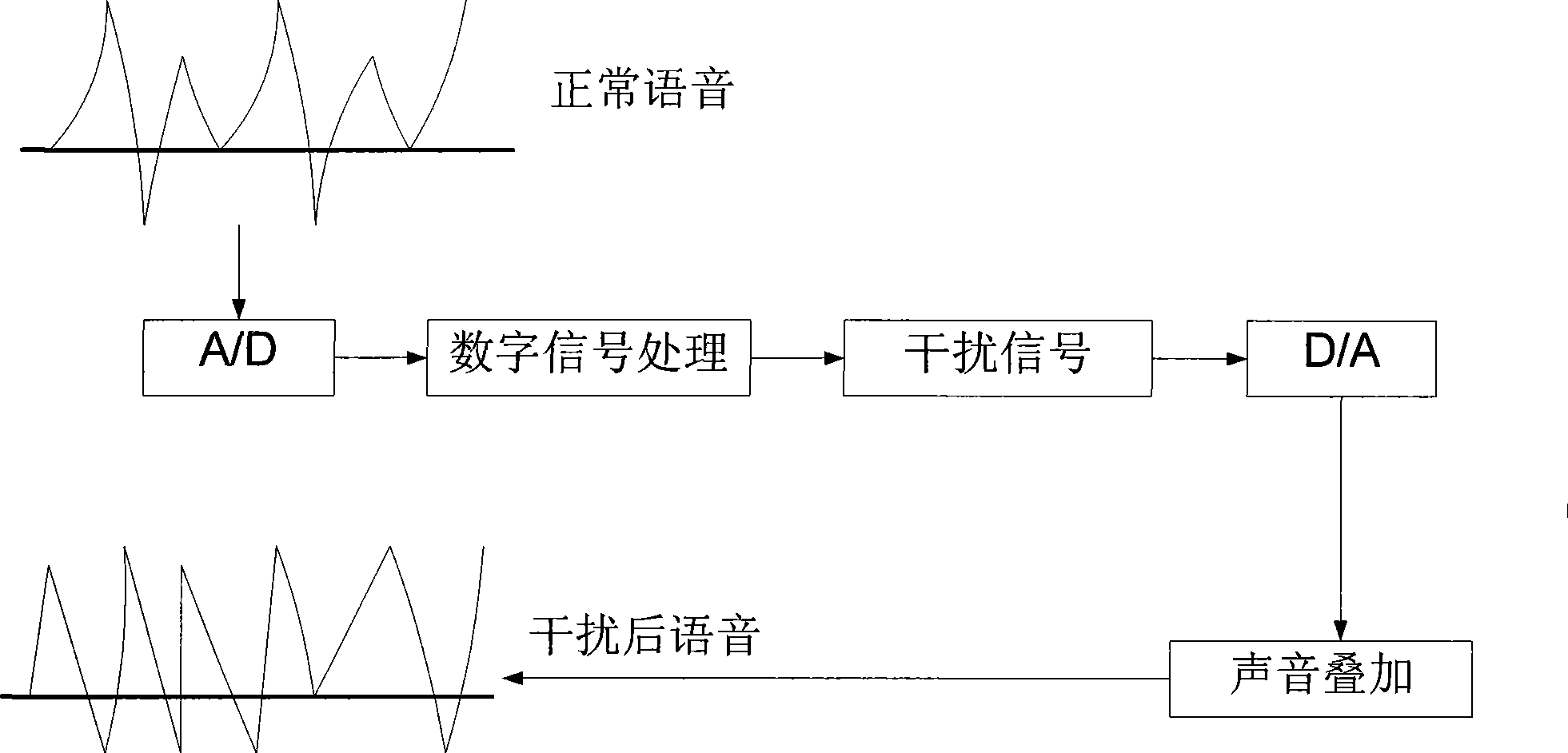 Voice interference method