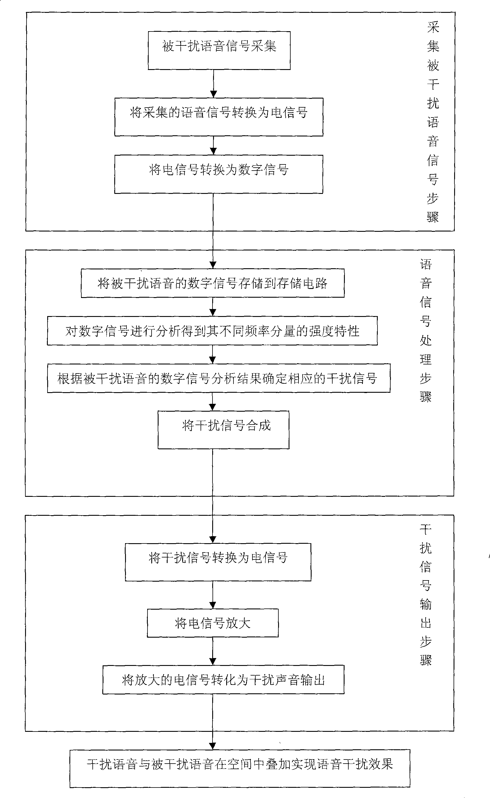 Voice interference method