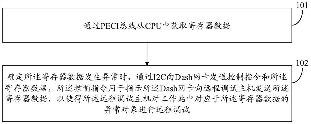 A remote debugging device and method