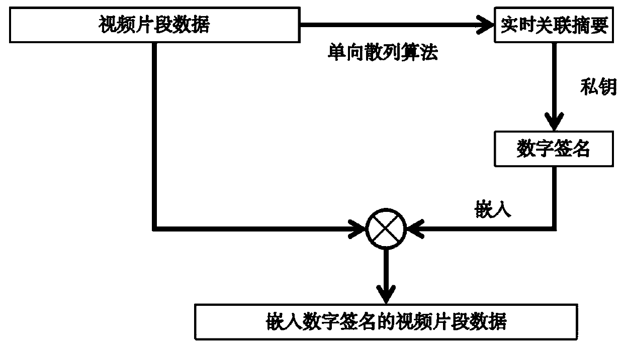 A video and audio trusted playback method based on asymmetric encryption