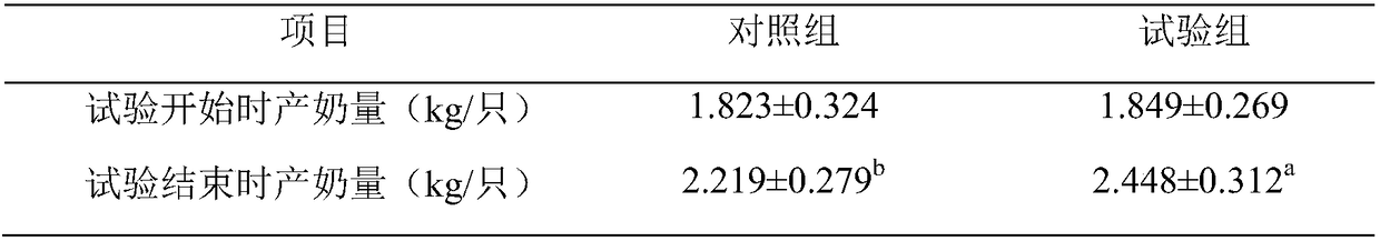 Application of cornus officinalis kernels to improvement of milk production performance of milk goats