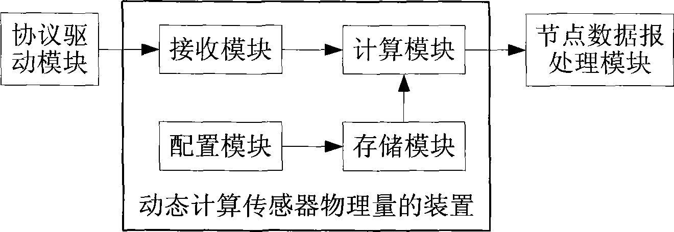 Device and method for dynamically calculating physical quantity of sensor