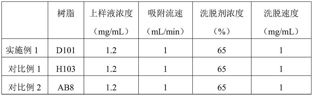 Separation and purification technology of pineapple peel flavone and flavone