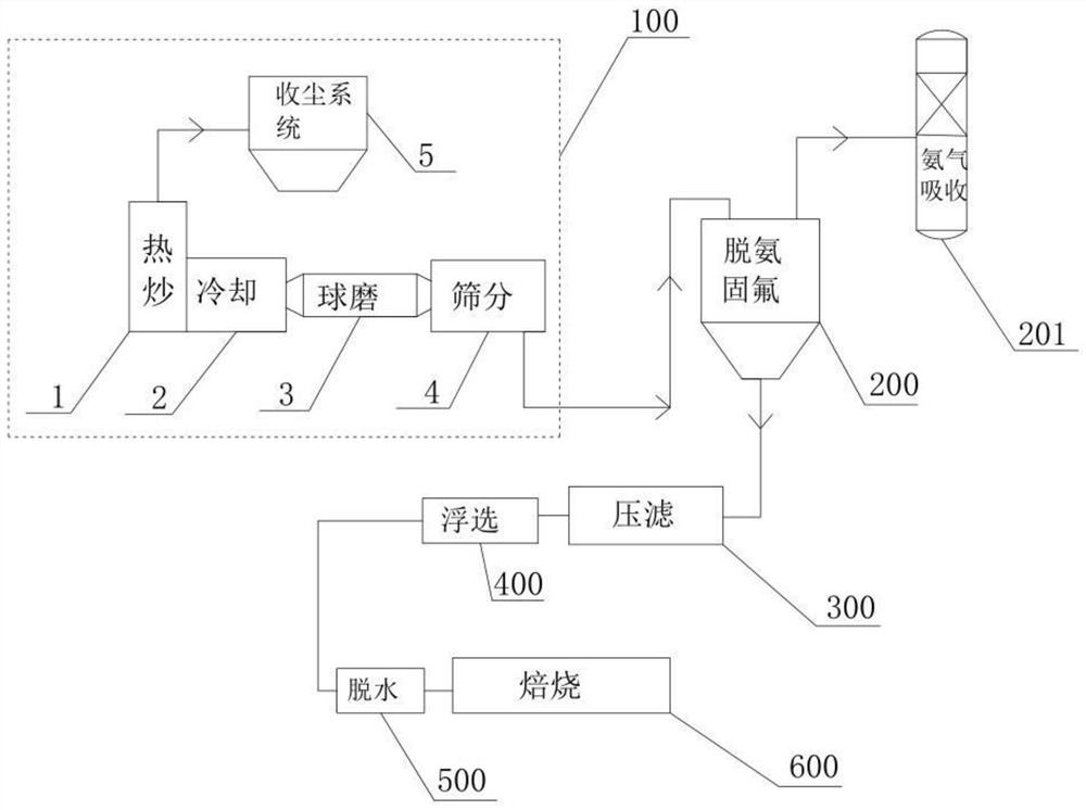 A comprehensive treatment system and treatment method for harmless and resourceful aluminum ash