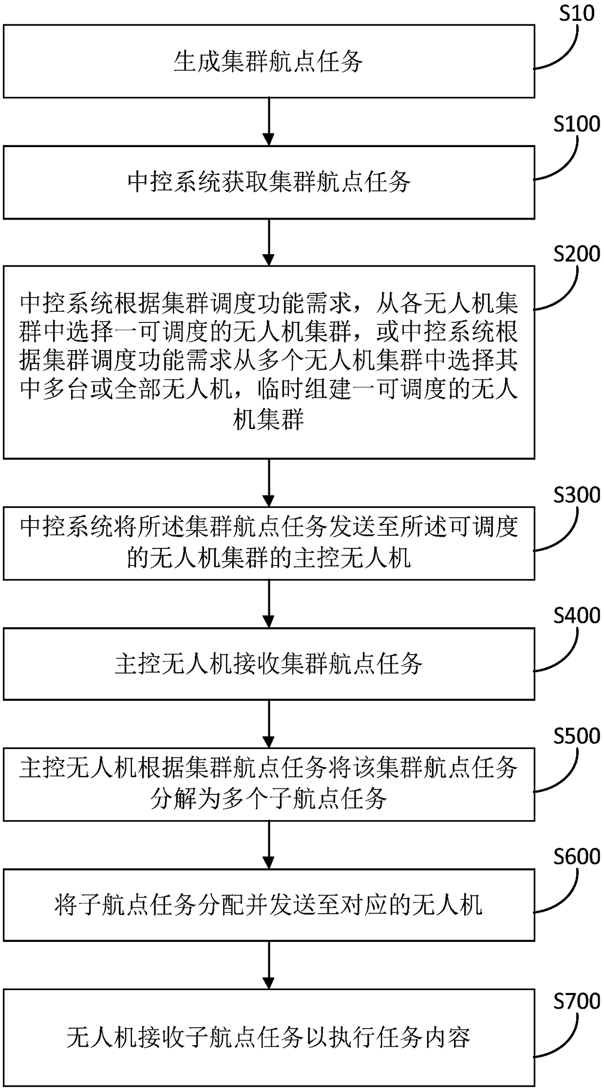 Cluster waypoint task-adaptive unmanned aerial vehicle cluster organization method and system