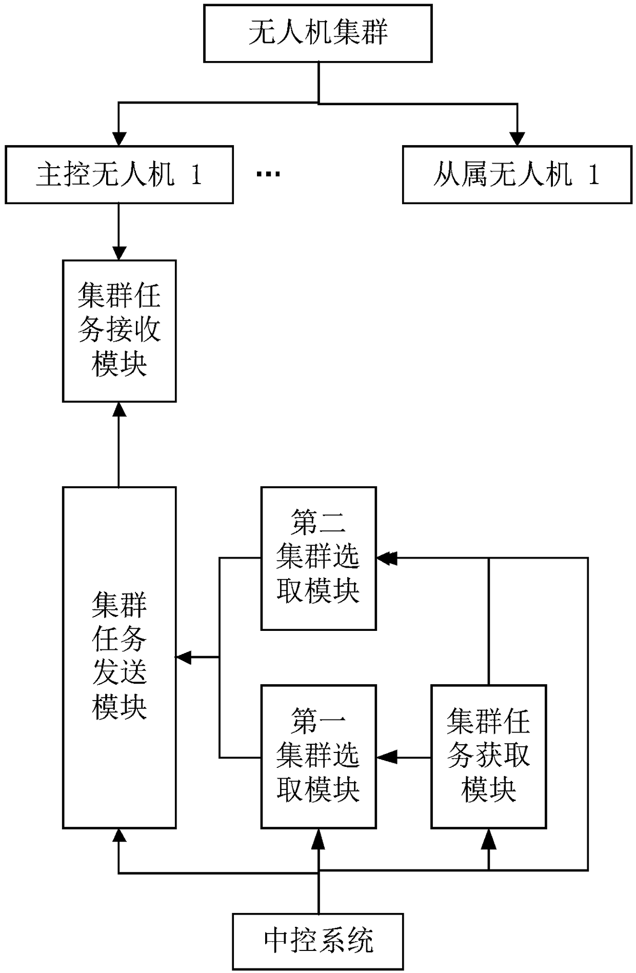 Cluster waypoint task-adaptive unmanned aerial vehicle cluster organization method and system