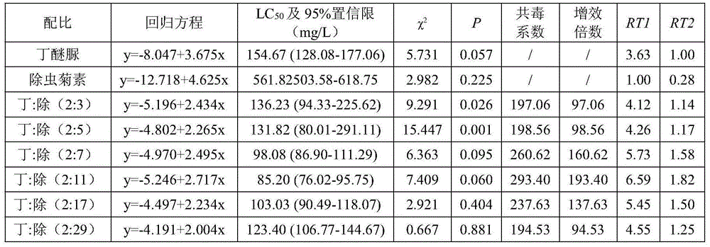 Compound acaricide containing diafenthiuron and pyrethrin