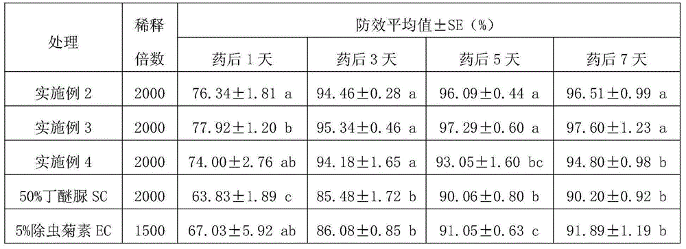 Compound acaricide containing diafenthiuron and pyrethrin