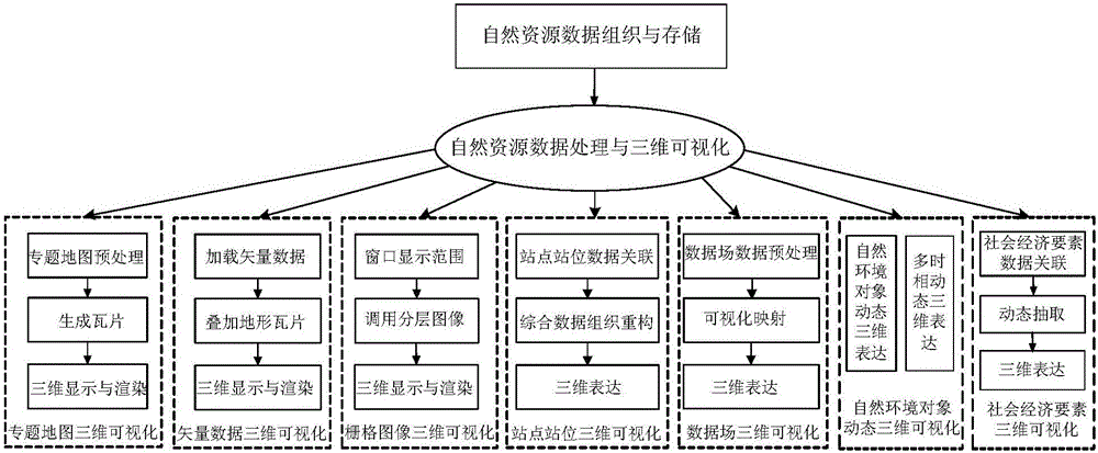 3D visualization method and system of natural resource data