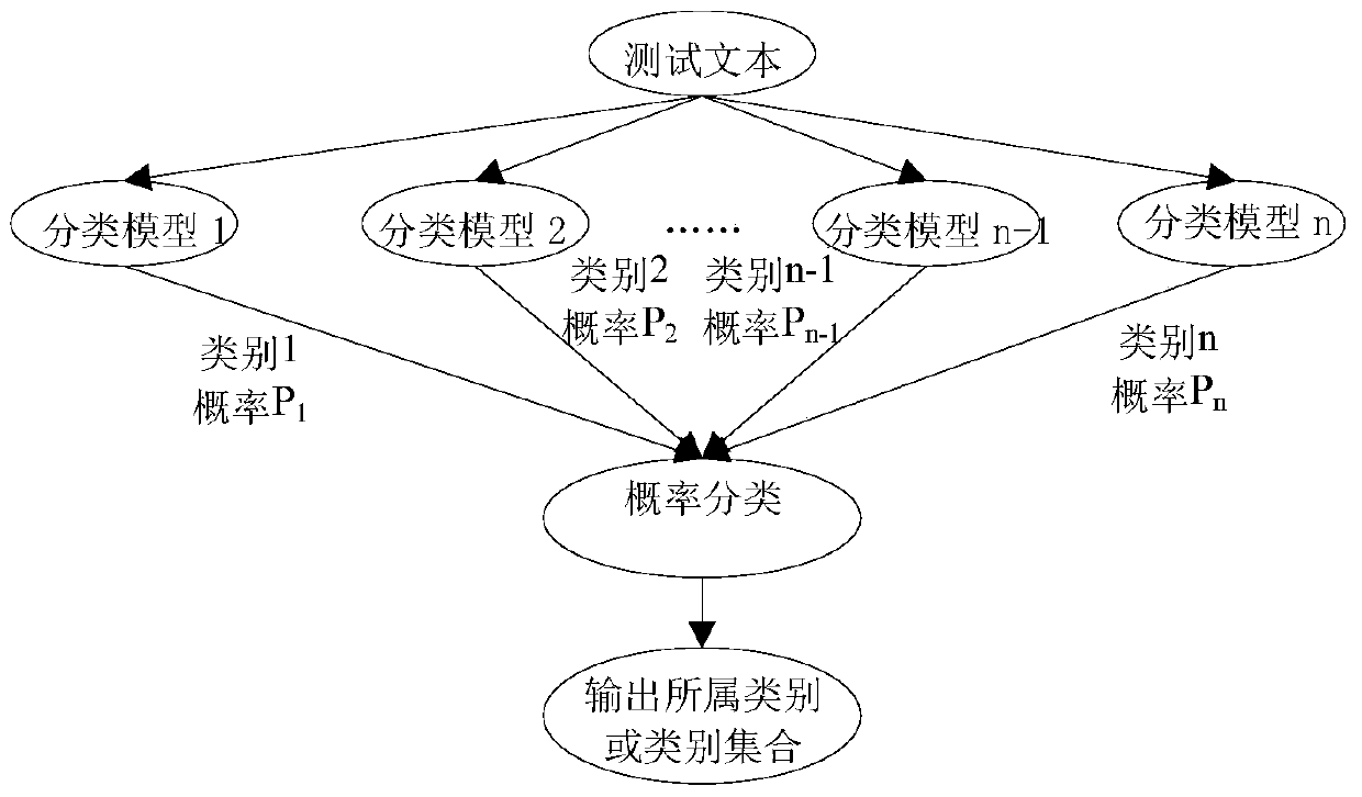 A short text classification method and device