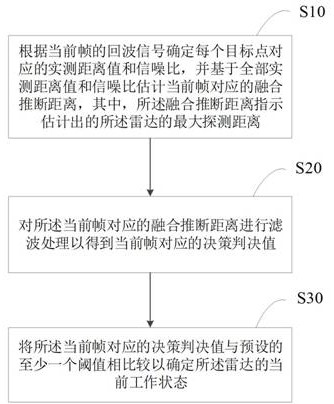 Radar performance monitoring method, device and storage medium