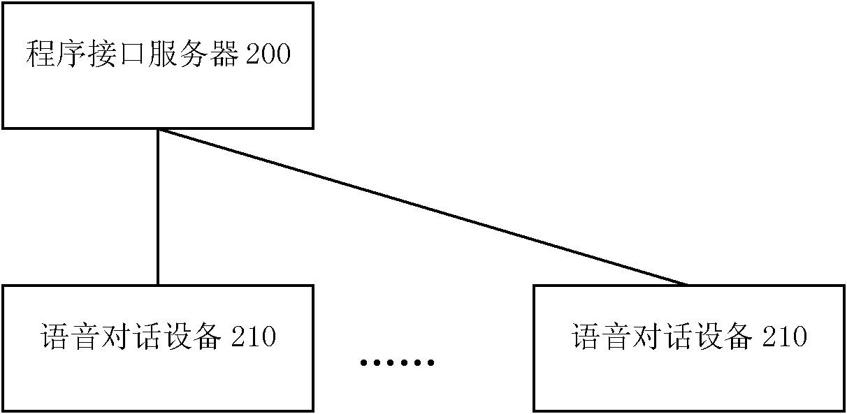 Voice dialogue equipment, system and voice dialogue implementation method