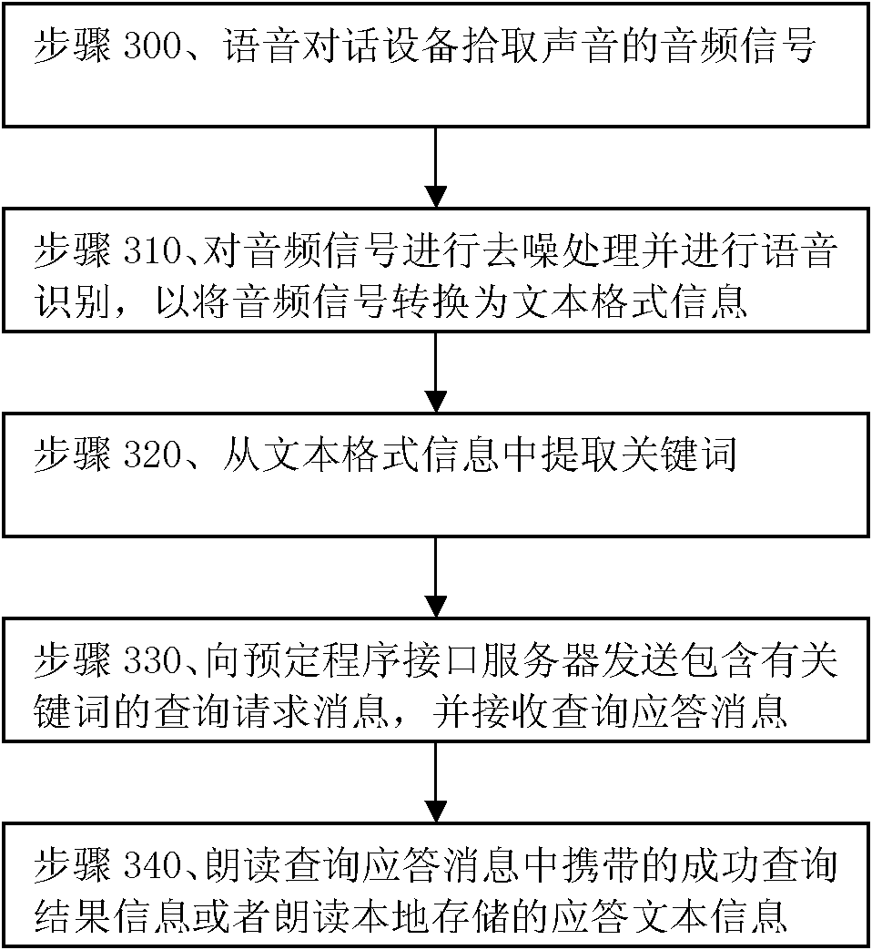 Voice dialogue equipment, system and voice dialogue implementation method