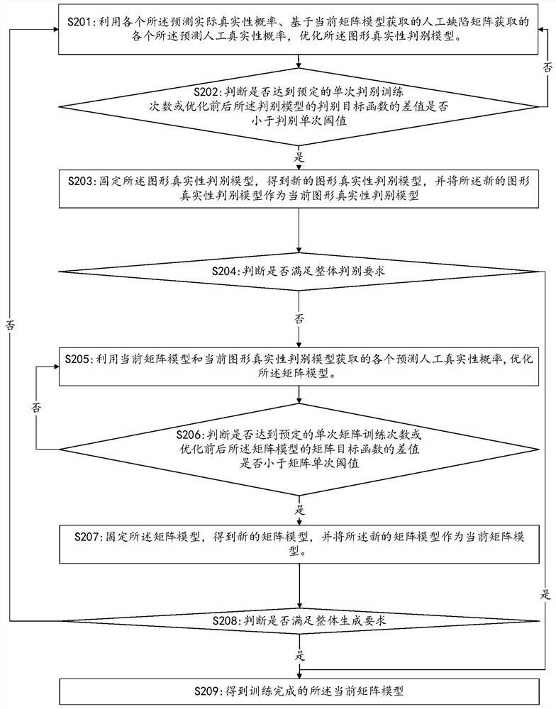 Artificial defect graph generation and model training method and related device