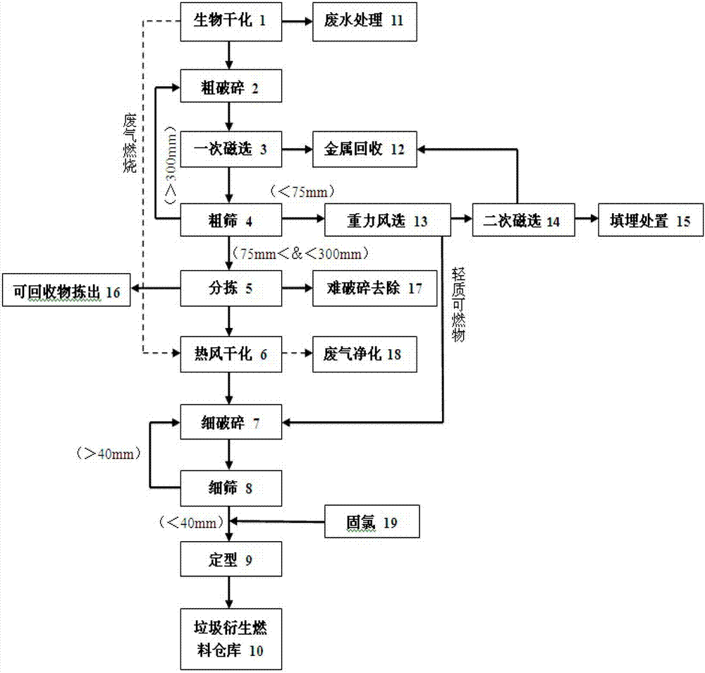 A method for preparing high-quality waste-derived fuel by bio/mechanical technology