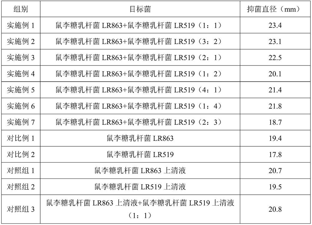 Lactobacillus rhamnosus LR863 and lactobacillus rhamnosus LR519 for synergistically inhibiting helicobacter pylori and application of lactobacillus rhamnosus LR863 and lactobacillus rhamnosus LR519