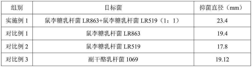 Lactobacillus rhamnosus LR863 and lactobacillus rhamnosus LR519 for synergistically inhibiting helicobacter pylori and application of lactobacillus rhamnosus LR863 and lactobacillus rhamnosus LR519