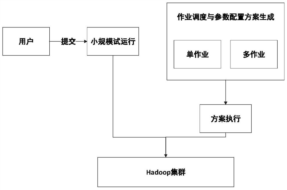 Hadoop optimal parameter evaluation method and device