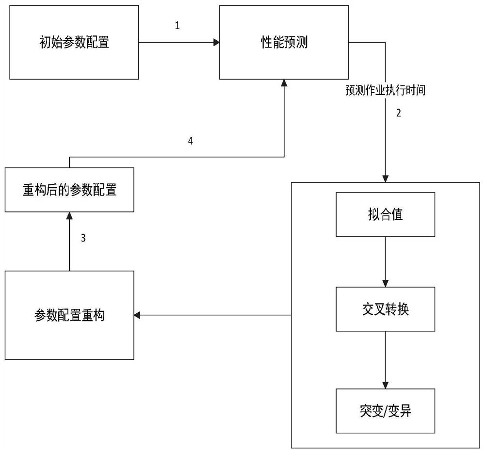 Hadoop optimal parameter evaluation method and device