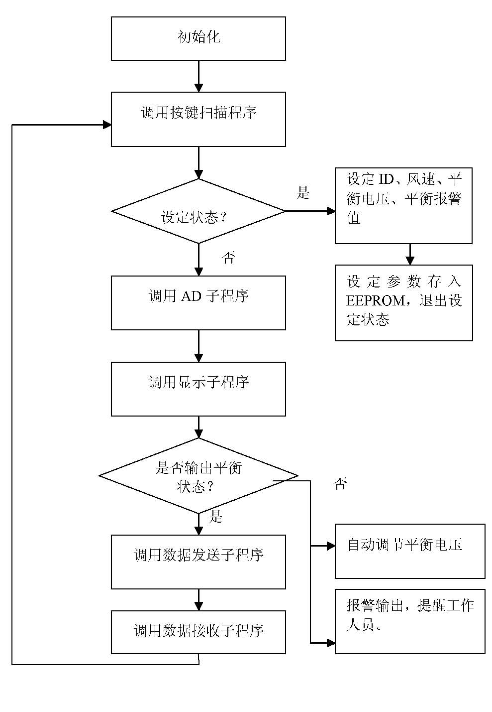 Method for centralized monitoring and maintenance of ion air blowers