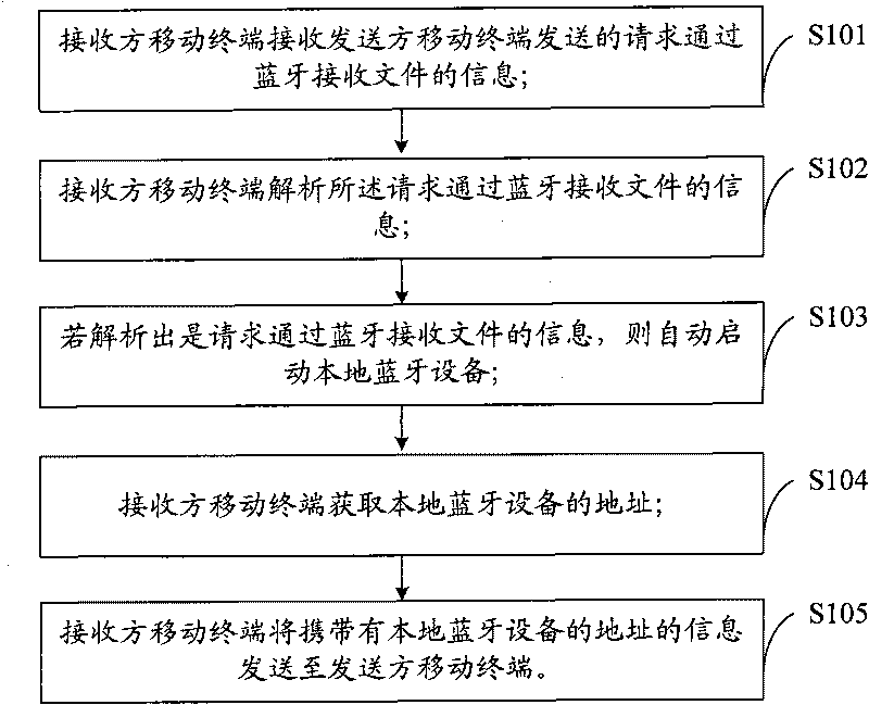 File transmission method based on Bluetooth transmission protocol, system and mobile terminal