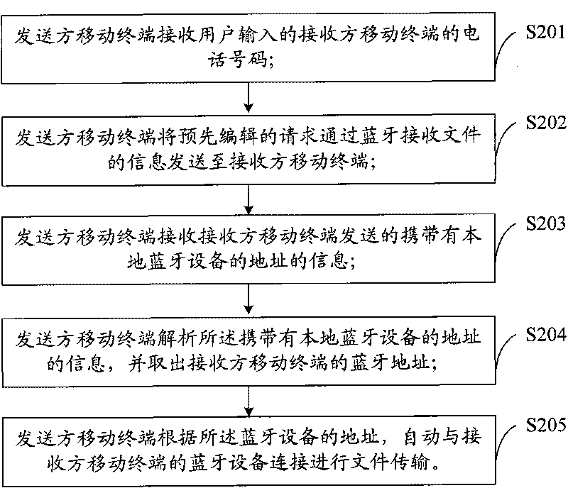 File transmission method based on Bluetooth transmission protocol, system and mobile terminal