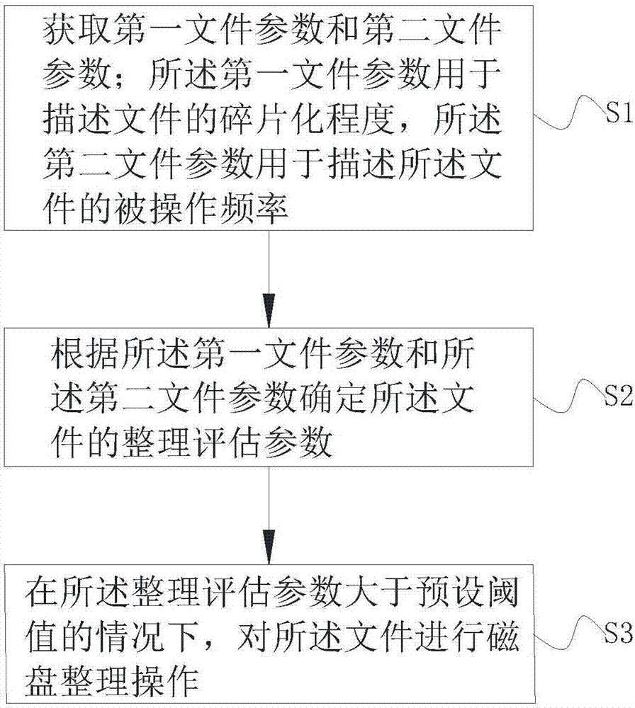 Defragmentation method, terminal device and computer readable storage medium