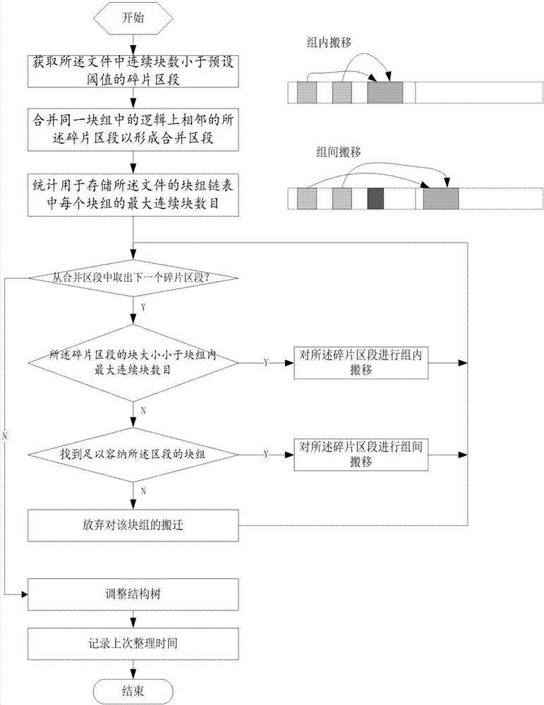 Defragmentation method, terminal device and computer readable storage medium