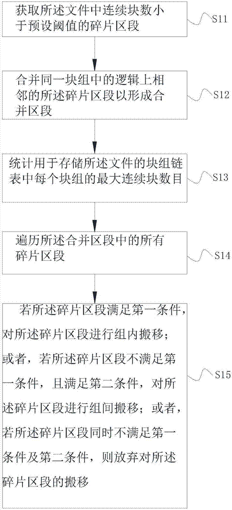 Defragmentation method, terminal device and computer readable storage medium