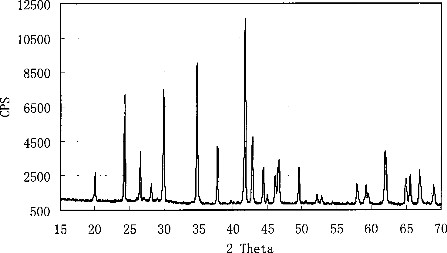 Regeneration method for waste lithium ion phosphate positive pole material