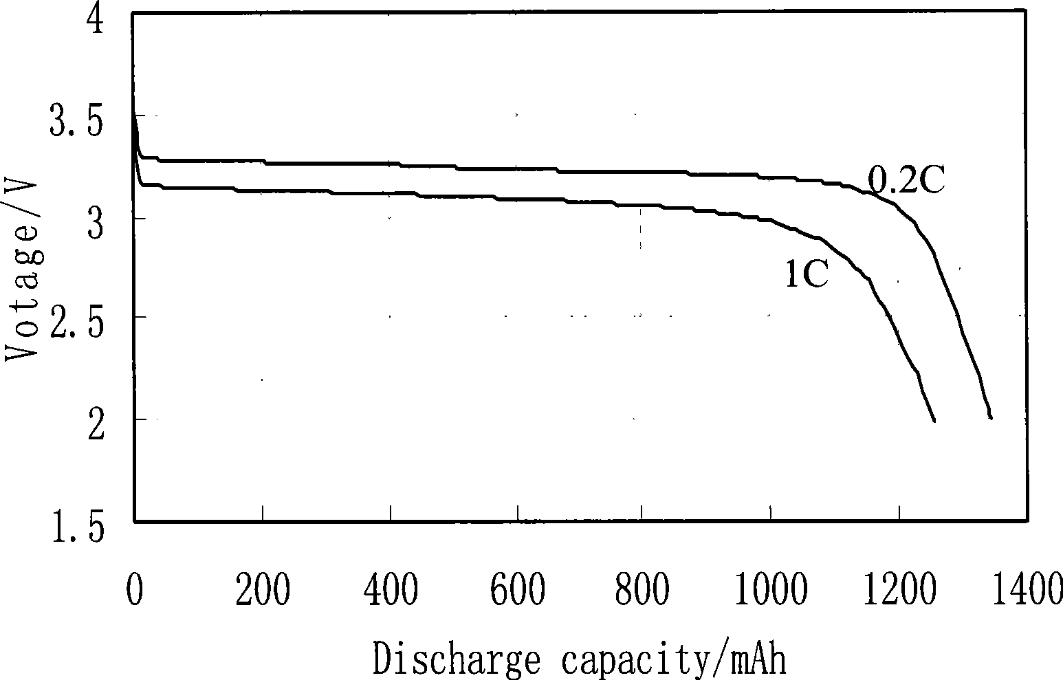 Regeneration method for waste lithium ion phosphate positive pole material