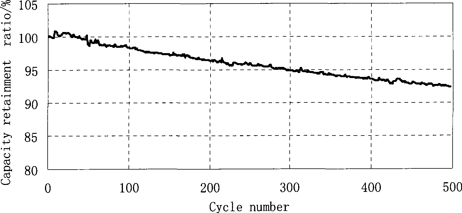 Regeneration method for waste lithium ion phosphate positive pole material