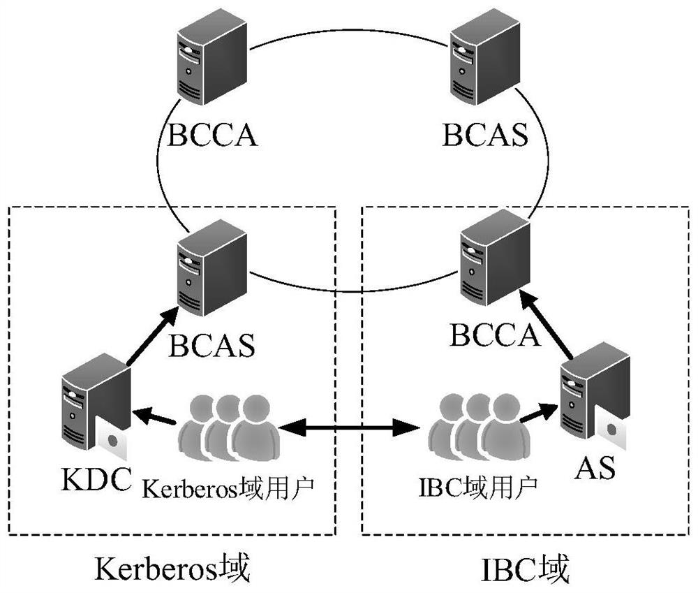 Cross-domain authentication method between Kerberos and IBC security domains based on alliance chain