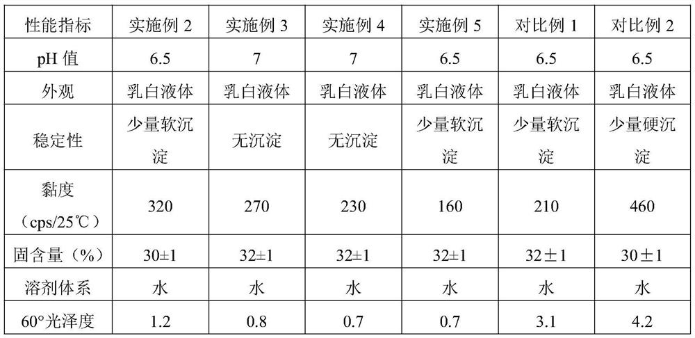 A kind of low-gloss body matting water-based polyurethane resin and preparation method thereof