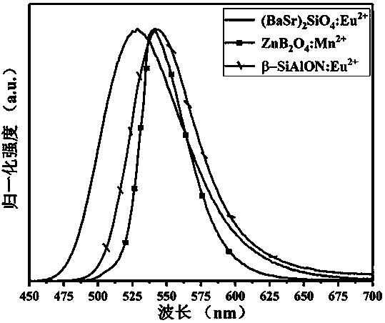 Green fluorescent material and preparation method thereof