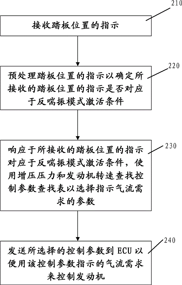 Engine control method and engine control system