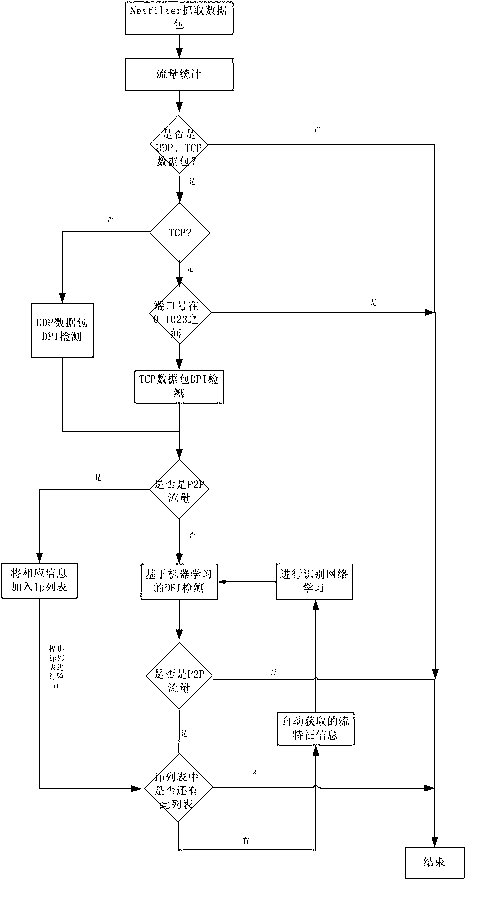 Independent learning based peer-to-peer (P2P) network flow identification method