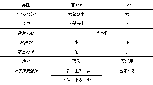 Independent learning based peer-to-peer (P2P) network flow identification method