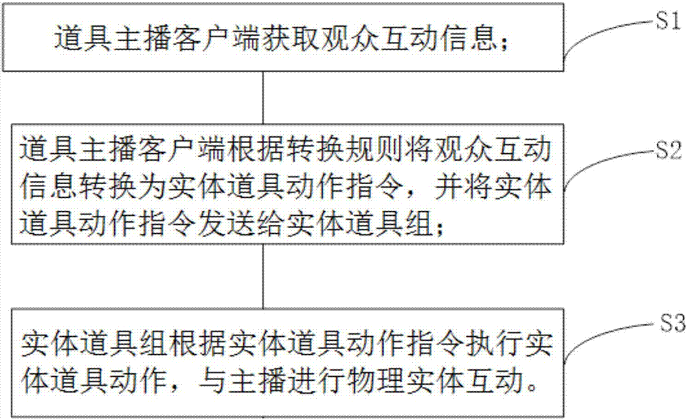 Live broadcast interaction method and system