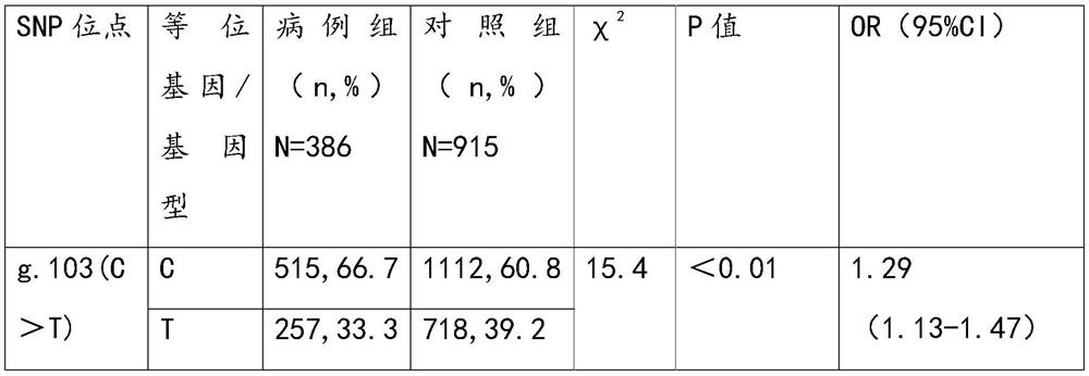 Application of trpv5 gene snp site in detection of susceptibility to heavy metal poisoning