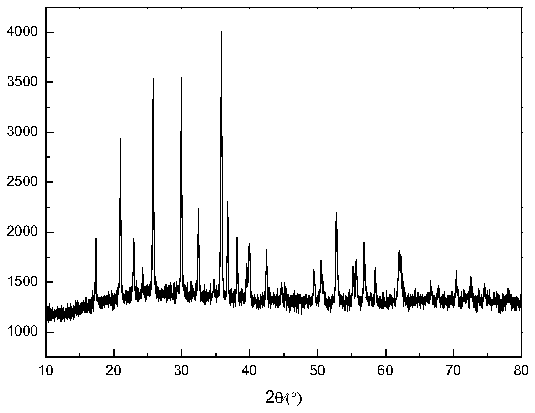 A recovery method for lithium iron phosphate material