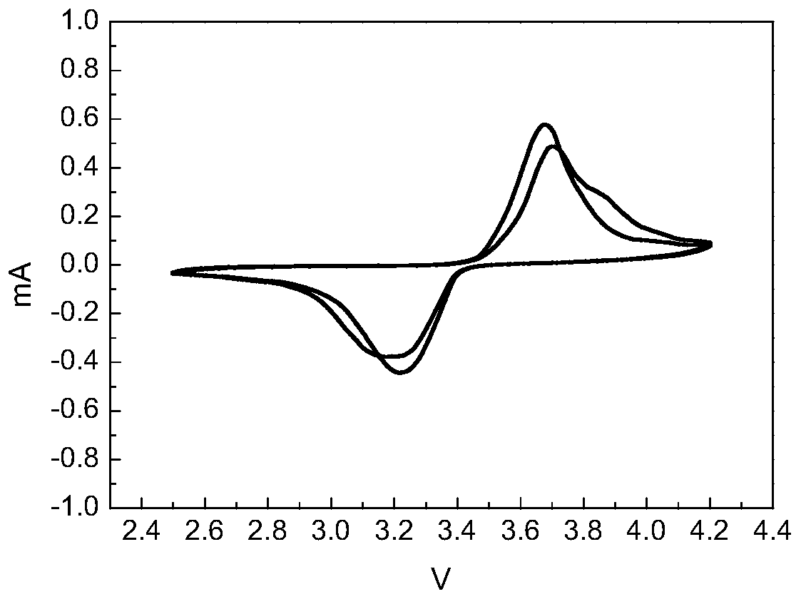 A recovery method for lithium iron phosphate material