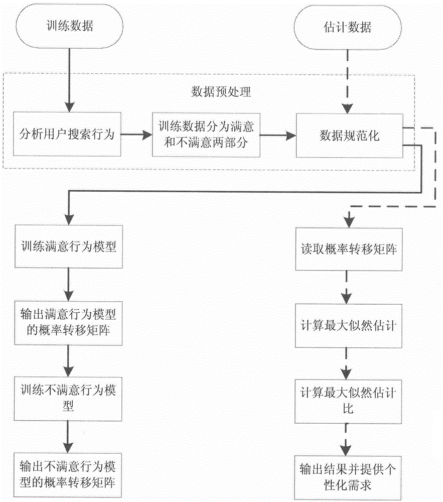 A method for providing personalized needs of search engine users based on log mining