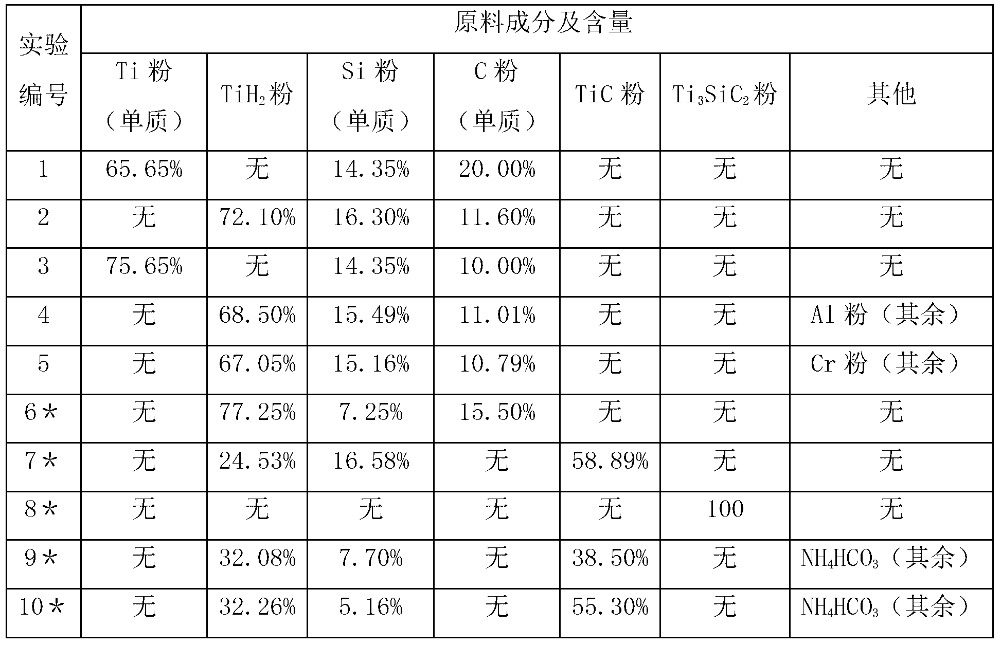 Preparation method of sintered porous material